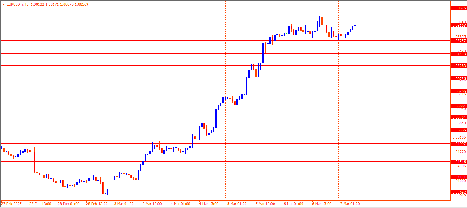 EURUSD